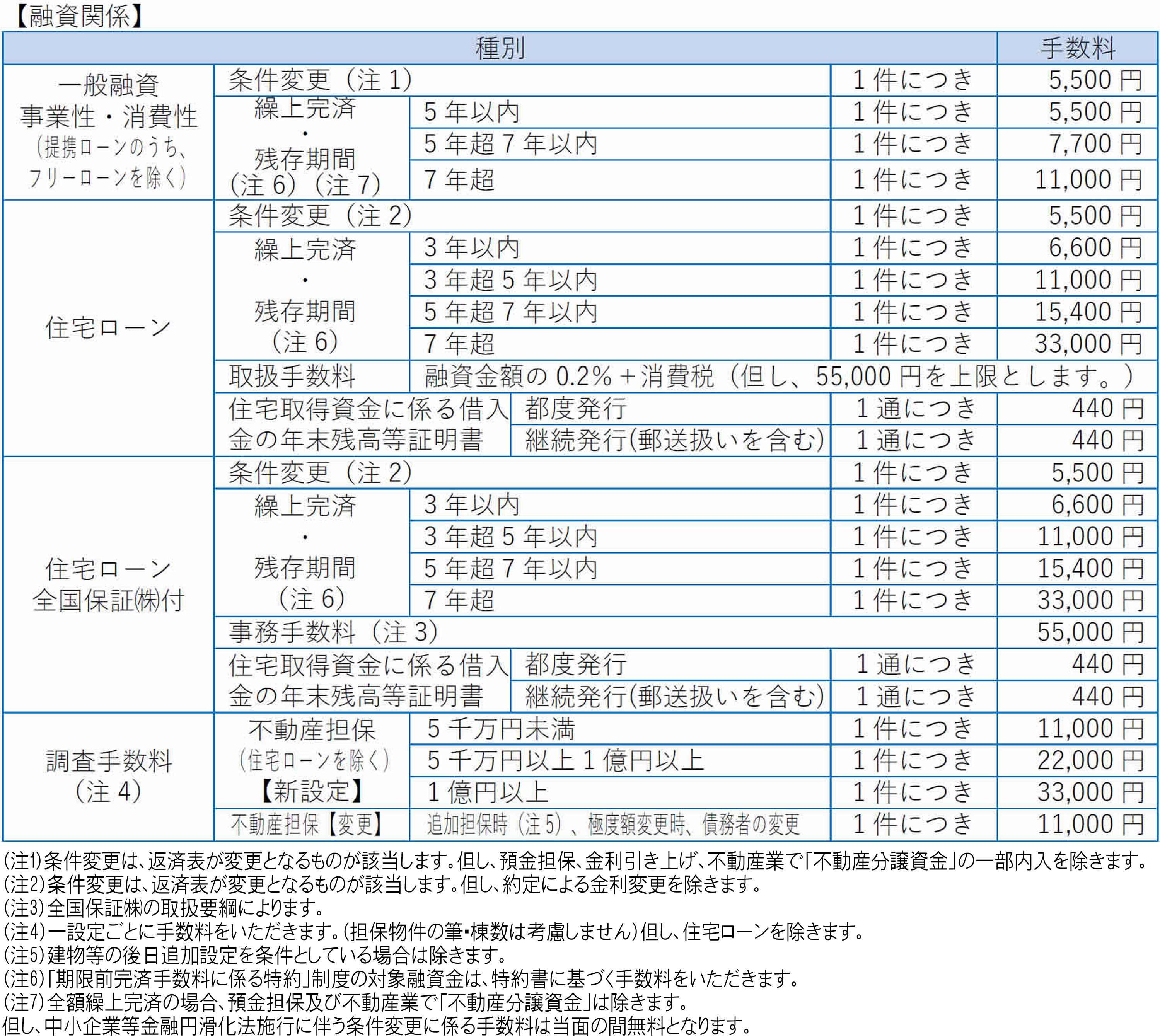 手数料一覧 – あいづしんくみ